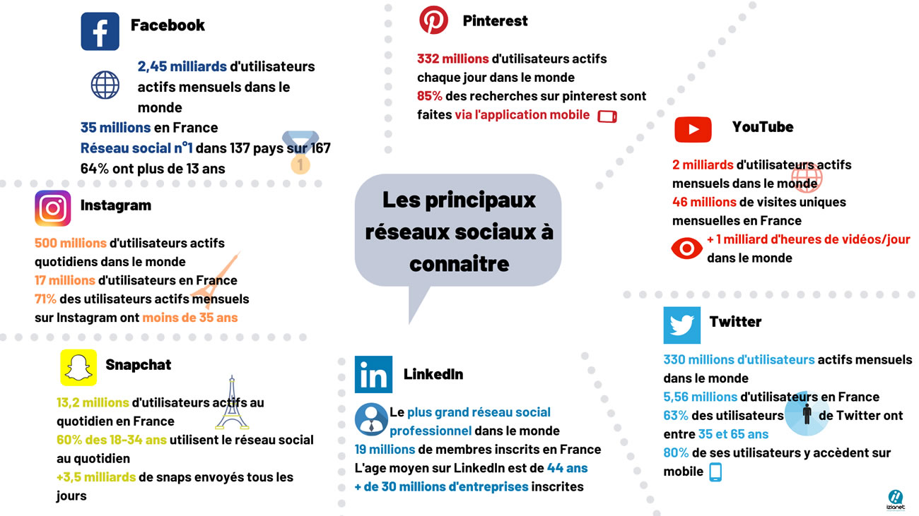 cartographie de réseaux sociaux dominants 2020