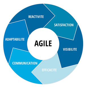 Méthode Agile